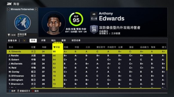 2K26 Timberwolves Giá trị khả năng: Edwards 95 Gobert 84 Đội 5 Người chơi 80+