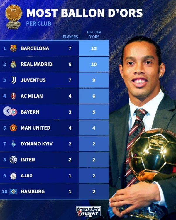 Người chơi từ mỗi câu lạc bộ đã giành được giải thưởng Ball Golden: Barcelona xếp hạng 13 lần đầu tiên, Real Madrid xếp thứ hai 10 lần