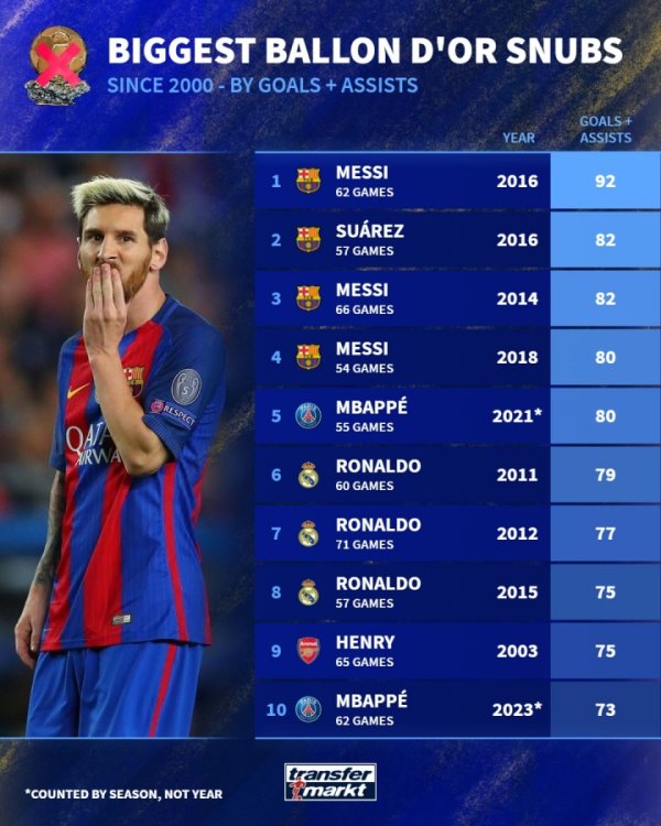 Thiếu mục tiêu cao nhất của Golden Ball + Danh sách dữ liệu hỗ trợ: Messi chiếm 3 chỗ trong top 4, Ronaldo nằm trong danh sách 3 lần